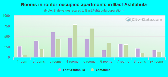 Rooms in renter-occupied apartments in East Ashtabula