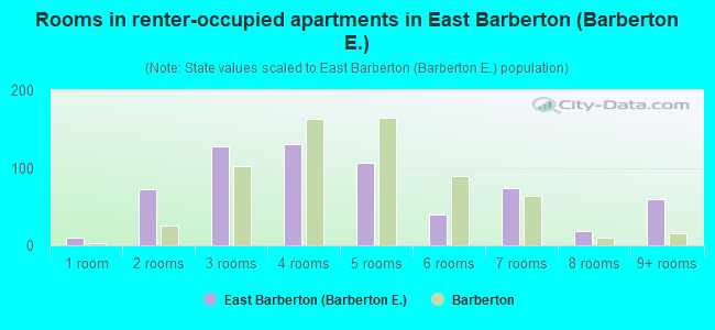 Rooms in renter-occupied apartments in East Barberton (Barberton E.)