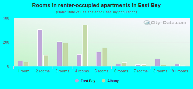 Rooms in renter-occupied apartments in East Bay