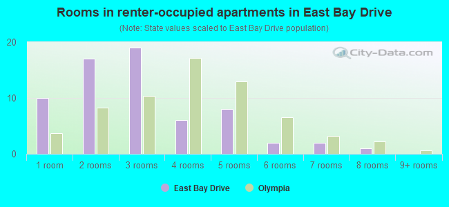 Rooms in renter-occupied apartments in East Bay Drive