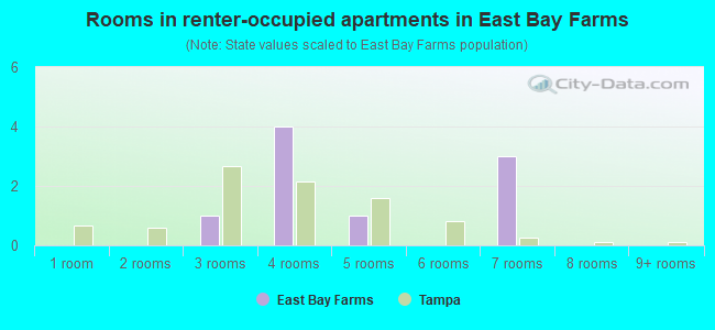 Rooms in renter-occupied apartments in East Bay Farms