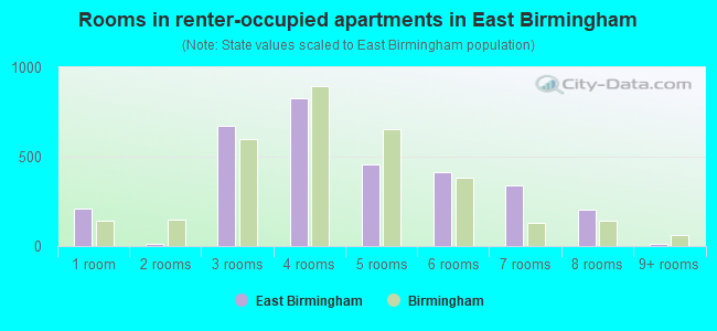 Rooms in renter-occupied apartments in East Birmingham