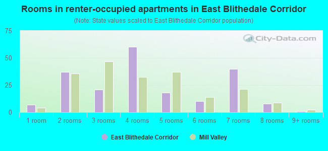 Rooms in renter-occupied apartments in East Blithedale Corridor