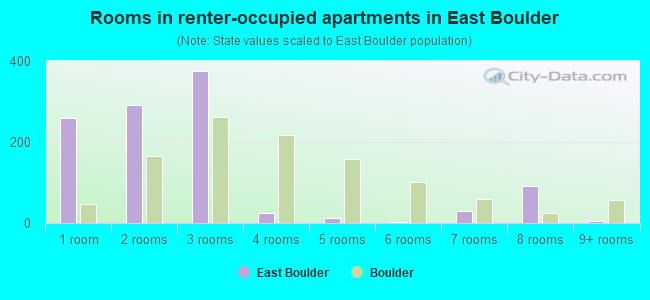 Rooms in renter-occupied apartments in East Boulder