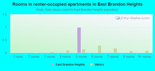 Rooms in renter-occupied apartments in East Brandon Heights