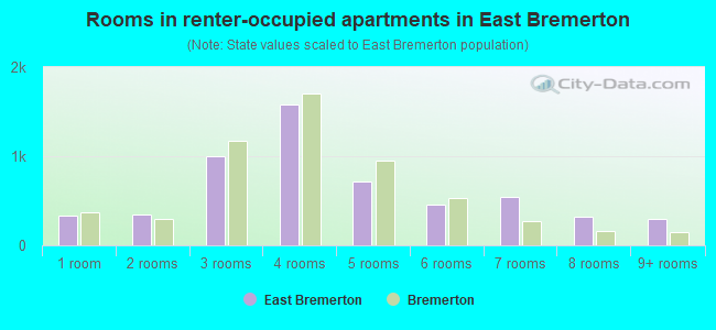 Rooms in renter-occupied apartments in East Bremerton