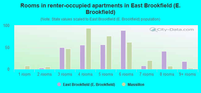 Rooms in renter-occupied apartments in East Brookfield (E. Brookfield)