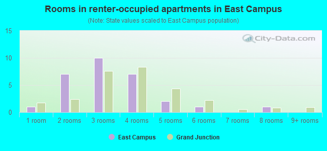 Rooms in renter-occupied apartments in East Campus