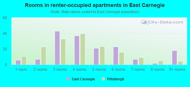Rooms in renter-occupied apartments in East Carnegie