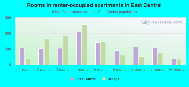 Rooms in renter-occupied apartments in East Central