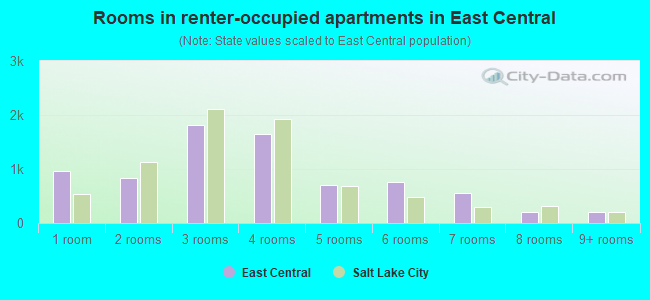 Rooms in renter-occupied apartments in East Central