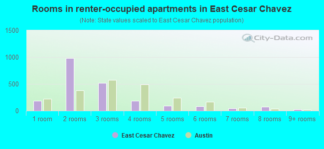 Rooms in renter-occupied apartments in East Cesar Chavez
