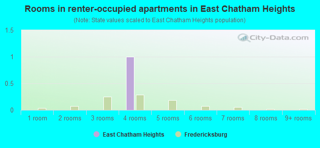 Rooms in renter-occupied apartments in East Chatham Heights