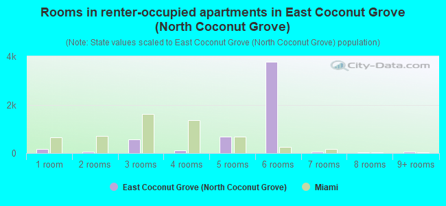 Rooms in renter-occupied apartments in East Coconut Grove (North Coconut Grove)