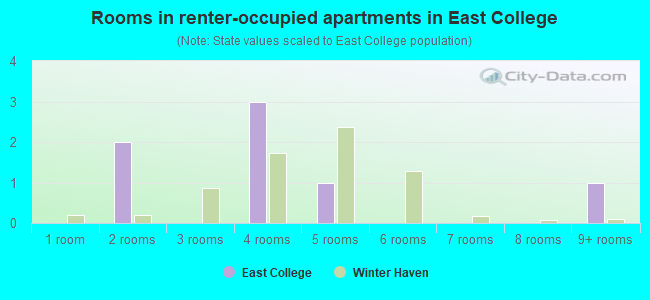 Rooms in renter-occupied apartments in East College