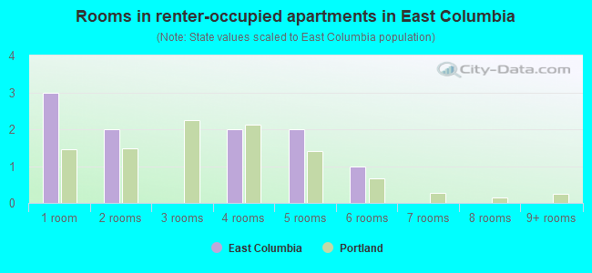 Rooms in renter-occupied apartments in East Columbia