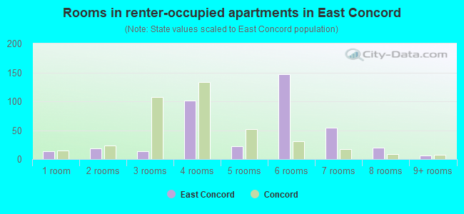 Rooms in renter-occupied apartments in East Concord