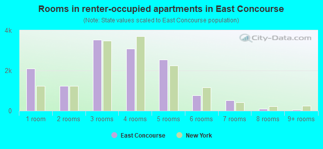 Rooms in renter-occupied apartments in East Concourse