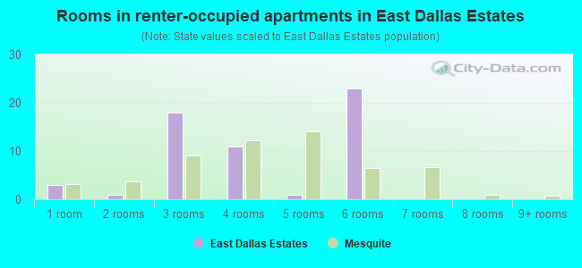 Rooms in renter-occupied apartments in East Dallas Estates
