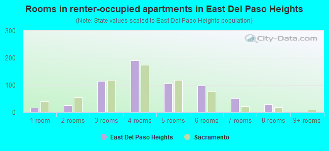 Rooms in renter-occupied apartments in East Del Paso Heights