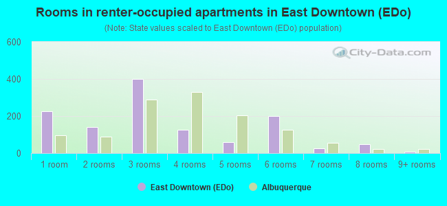 Rooms in renter-occupied apartments in East Downtown (EDo)