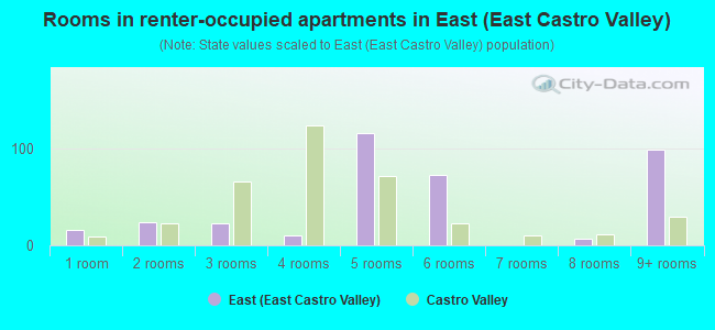 Rooms in renter-occupied apartments in East (East Castro Valley)