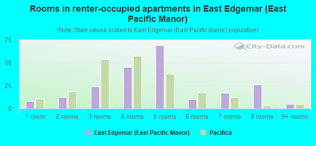 Rooms in renter-occupied apartments in East Edgemar (East Pacific Manor)