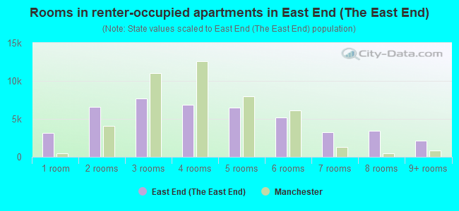 Rooms in renter-occupied apartments in East End (The East End)