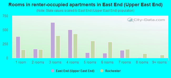 Rooms in renter-occupied apartments in East End (Upper East End)