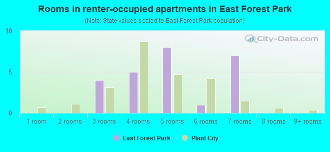 Rooms in renter-occupied apartments in East Forest Park