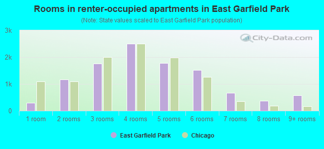 Rooms in renter-occupied apartments in East Garfield Park