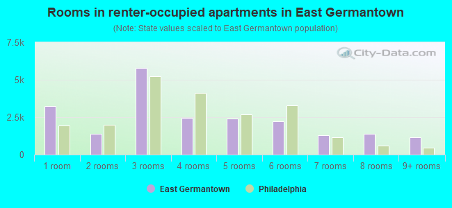 Rooms in renter-occupied apartments in East Germantown