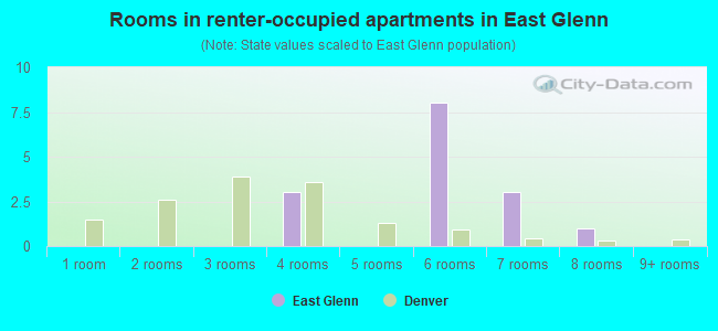 Rooms in renter-occupied apartments in East Glenn