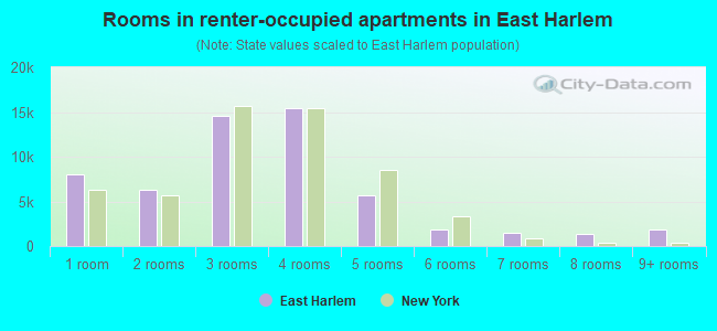 Rooms in renter-occupied apartments in East Harlem
