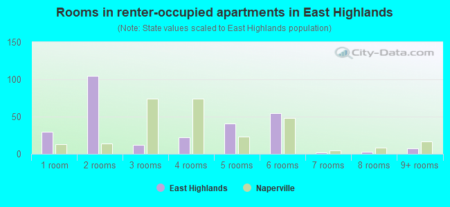 Rooms in renter-occupied apartments in East Highlands