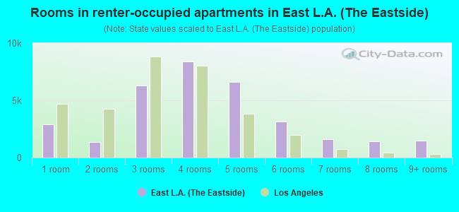 Rooms in renter-occupied apartments in East L.A. (The Eastside)