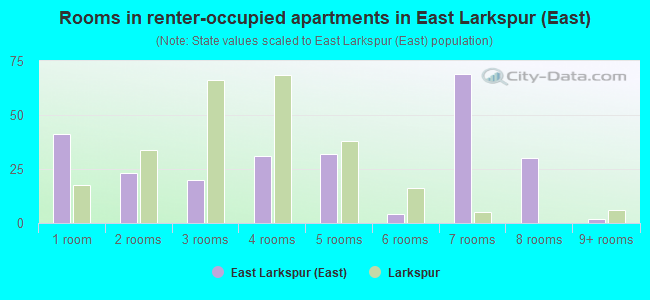 Rooms in renter-occupied apartments in East Larkspur (East)