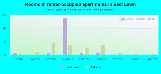 Rooms in renter-occupied apartments in East Lawn