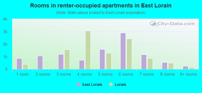 Rooms in renter-occupied apartments in East Lorain