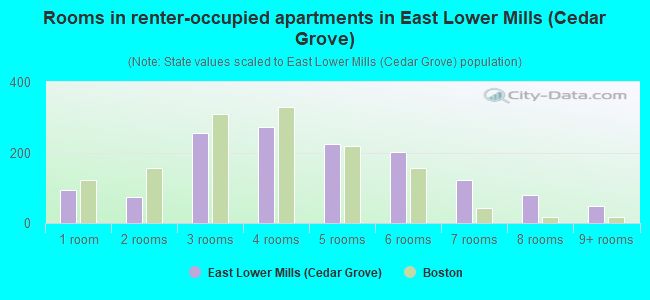 Rooms in renter-occupied apartments in East Lower Mills (Cedar Grove)