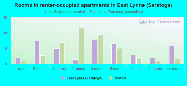 Rooms in renter-occupied apartments in East Lynne (Saratoga)