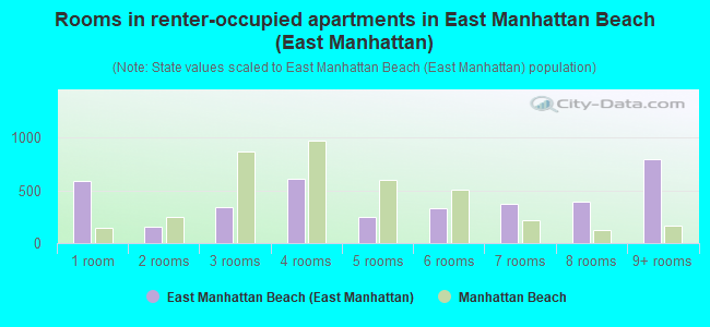 Rooms in renter-occupied apartments in East Manhattan Beach (East Manhattan)