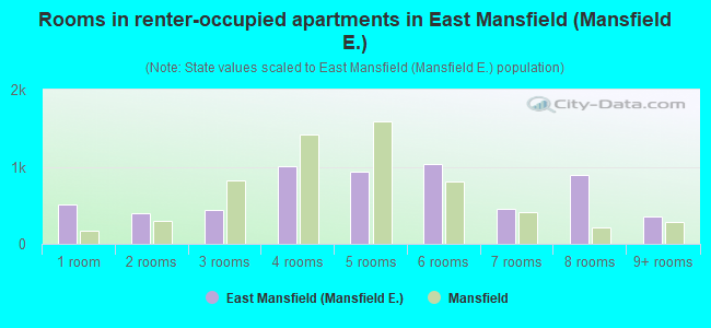 Rooms in renter-occupied apartments in East Mansfield (Mansfield E.)