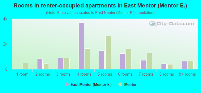 Rooms in renter-occupied apartments in East Mentor (Mentor E.)