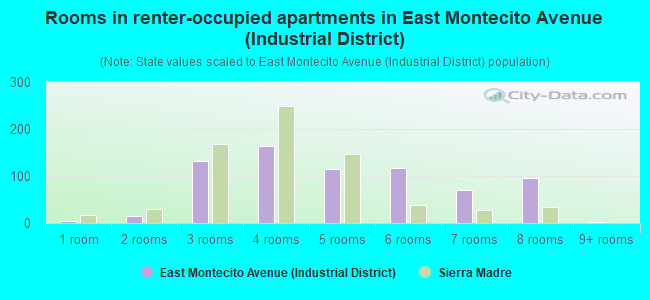 Rooms in renter-occupied apartments in East Montecito Avenue (Industrial District)