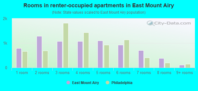 Rooms in renter-occupied apartments in East Mount Airy