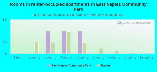 Rooms in renter-occupied apartments in East Naples Community Park