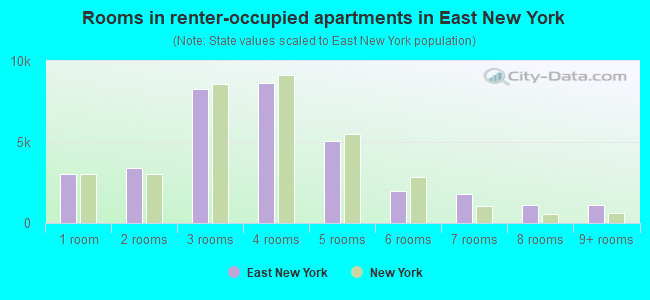 Rooms in renter-occupied apartments in East New York