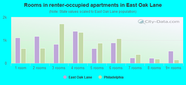 Rooms in renter-occupied apartments in East Oak Lane