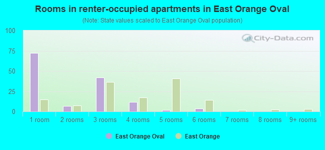 Rooms in renter-occupied apartments in East Orange Oval